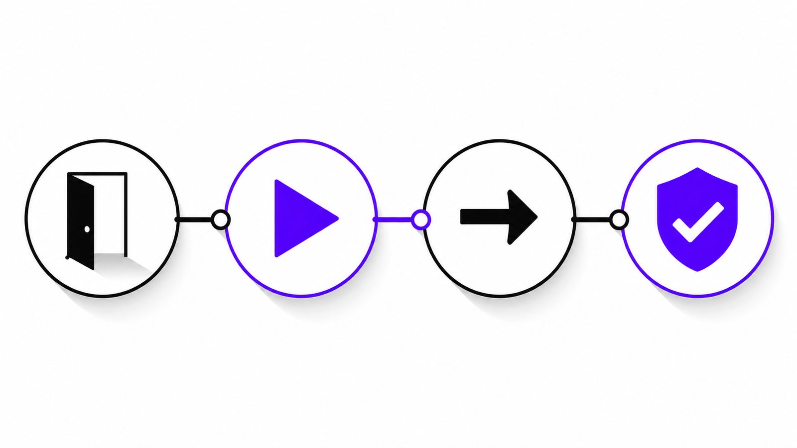 A timeline showing when verification checks are triggered from signup to withdrawal